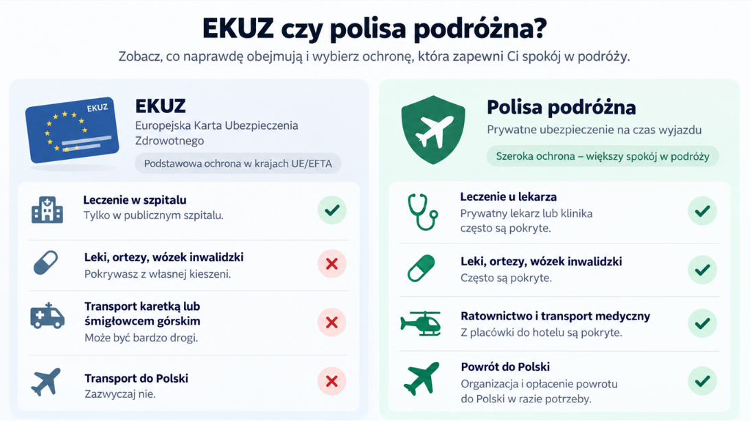 EKUZ czy ubezpieczenie podróżne – porównanie zakresu ochrony